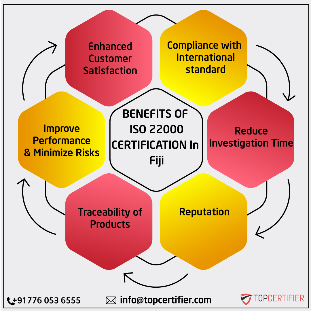 iso 22000 certification in Fiji