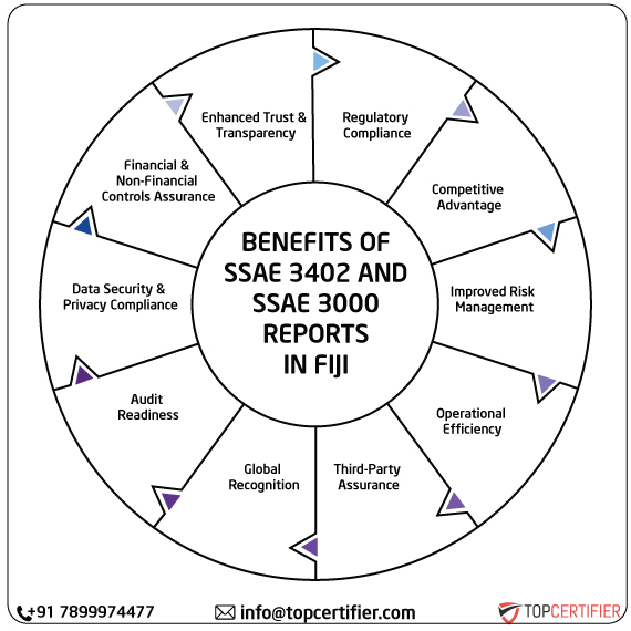 ISAE SSAE & SSAE 3000 Report in fiji
